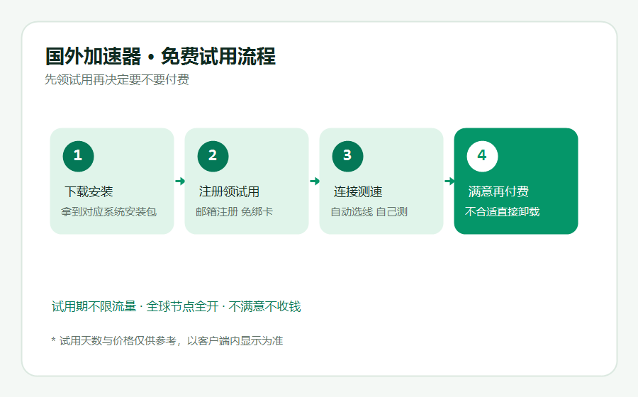 国外加速器免费试用流程图，下载注册领试用后连接测速再决定是否付费